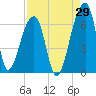 Oak Branch tide chart for Tuesday, August 29, 2023