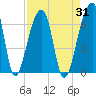Oak Branch tide chart for Thursday, August 31, 2023