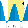 Oak Branch tide chart for Friday, August 4, 2023