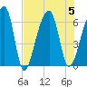 Oak Branch tide chart for Saturday, August 5, 2023
