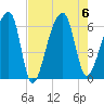 Oak Branch tide chart for Sunday, August 6, 2023