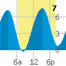 Oak Branch tide chart for Monday, August 7, 2023