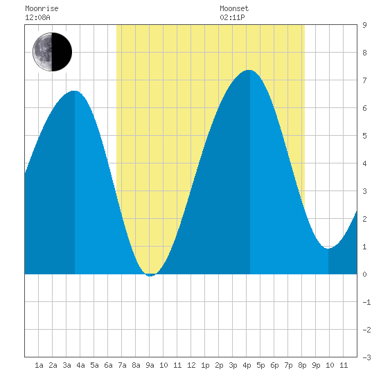Oak Branch tide chart for Tuesday, August 8, 2023