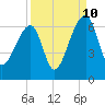 Oak Branch tide chart for Sunday, September 10, 2023
