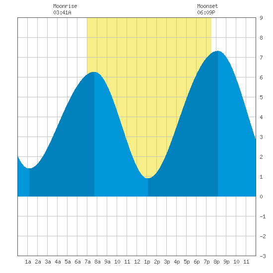 Oak Branch tide chart for Monday, September 11, 2023