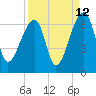 Oak Branch tide chart for Tuesday, September 12, 2023