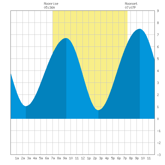 Oak Branch tide chart for Wednesday, September 13, 2023