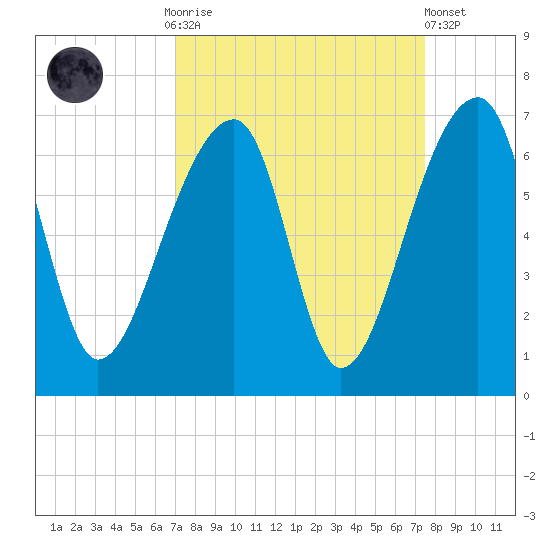 Oak Branch tide chart for Thursday, September 14, 2023
