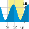 Oak Branch tide chart for Saturday, September 16, 2023