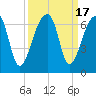 Oak Branch tide chart for Sunday, September 17, 2023