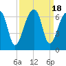 Oak Branch tide chart for Monday, September 18, 2023