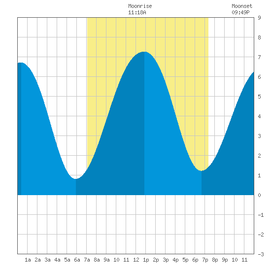 Oak Branch tide chart for Tuesday, September 19, 2023