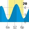 Oak Branch tide chart for Wednesday, September 20, 2023