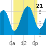 Oak Branch tide chart for Thursday, September 21, 2023