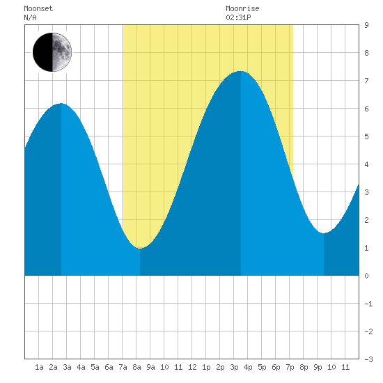 Oak Branch tide chart for Friday, September 22, 2023