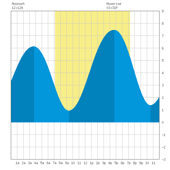 Oak Branch tide chart for Saturday, September 23, 2023