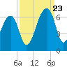Oak Branch tide chart for Saturday, September 23, 2023
