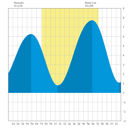 Oak Branch tide chart for Sunday, September 24, 2023