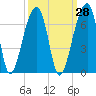 Oak Branch tide chart for Thursday, September 28, 2023