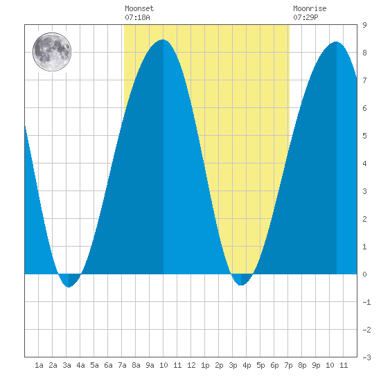 Oak Branch tide chart for Friday, September 29, 2023