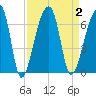 Oak Branch tide chart for Saturday, September 2, 2023