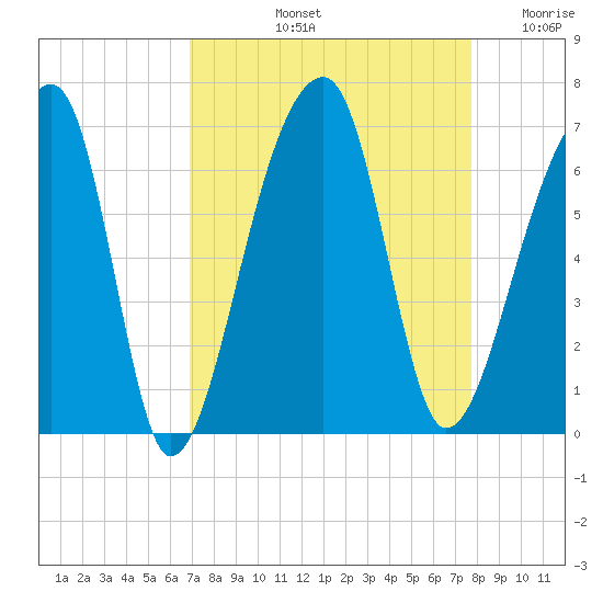 Oak Branch tide chart for Sunday, September 3, 2023