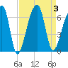 Oak Branch tide chart for Sunday, September 3, 2023