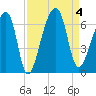 Oak Branch tide chart for Monday, September 4, 2023