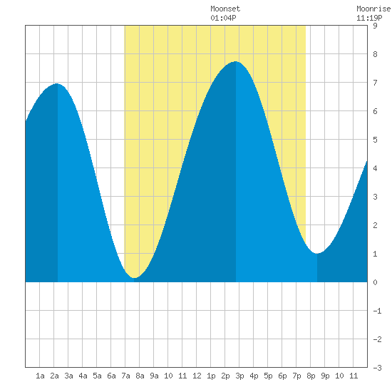 Oak Branch tide chart for Tuesday, September 5, 2023