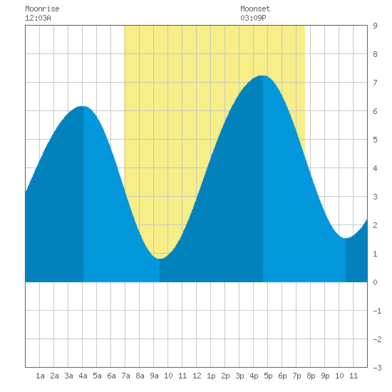 Oak Branch tide chart for Thursday, September 7, 2023