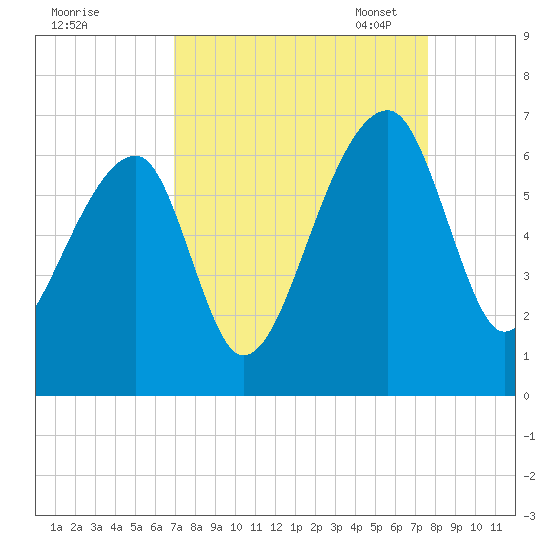 Oak Branch tide chart for Friday, September 8, 2023
