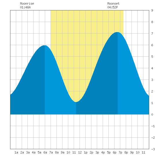 Oak Branch tide chart for Saturday, September 9, 2023