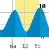 Oak Branch tide chart for Tuesday, October 10, 2023