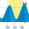 Oak Branch tide chart for Wednesday, October 11, 2023