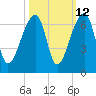 Oak Branch tide chart for Thursday, October 12, 2023