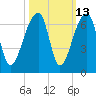 Oak Branch tide chart for Friday, October 13, 2023