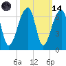 Oak Branch tide chart for Saturday, October 14, 2023