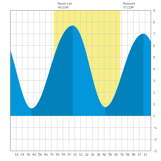Oak Branch tide chart for Sunday, October 15, 2023