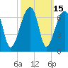 Oak Branch tide chart for Sunday, October 15, 2023