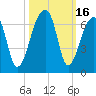 Oak Branch tide chart for Monday, October 16, 2023