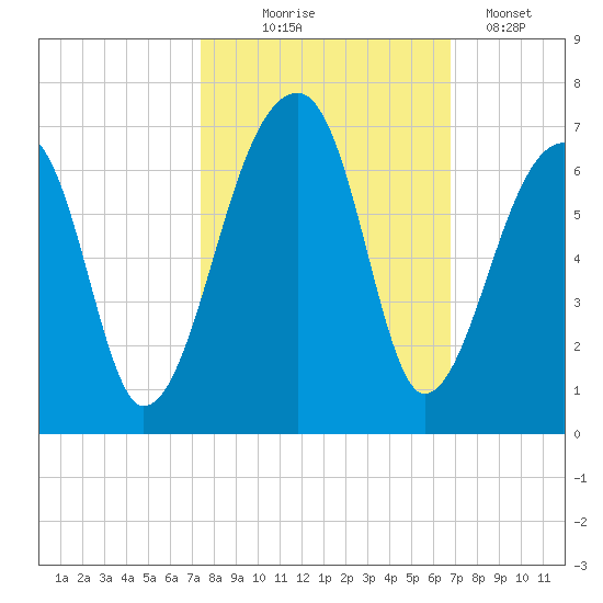 Oak Branch tide chart for Tuesday, October 17, 2023