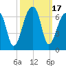 Oak Branch tide chart for Tuesday, October 17, 2023