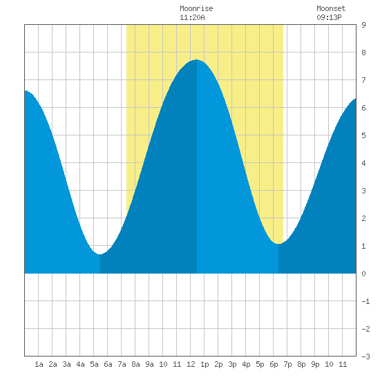Oak Branch tide chart for Wednesday, October 18, 2023