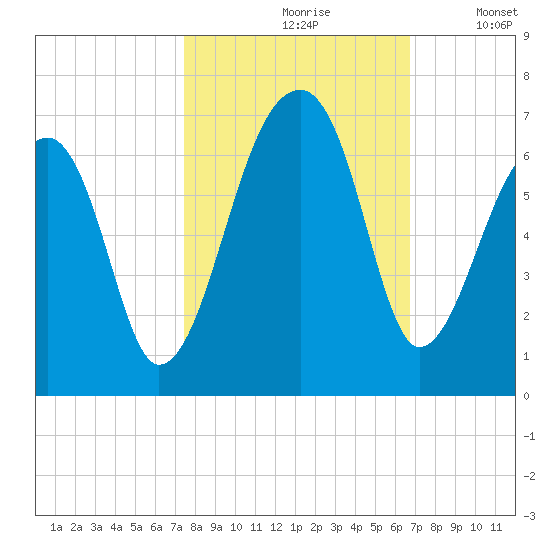 Oak Branch tide chart for Thursday, October 19, 2023