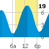 Oak Branch tide chart for Thursday, October 19, 2023