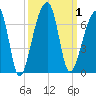 Oak Branch tide chart for Sunday, October 1, 2023