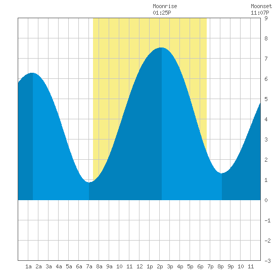 Oak Branch tide chart for Friday, October 20, 2023
