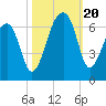 Oak Branch tide chart for Friday, October 20, 2023