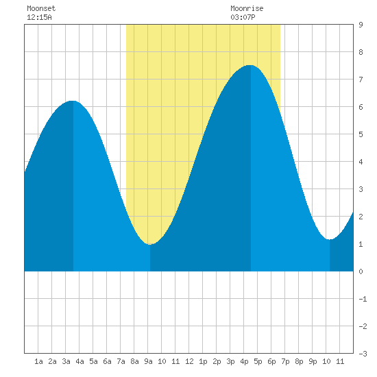 Oak Branch tide chart for Sunday, October 22, 2023