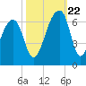 Oak Branch tide chart for Sunday, October 22, 2023